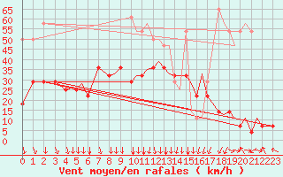 Courbe de la force du vent pour Leknes