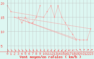 Courbe de la force du vent pour Boulmer