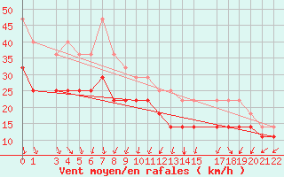 Courbe de la force du vent pour Utsira Fyr