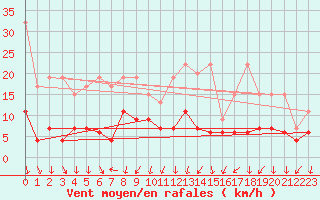 Courbe de la force du vent pour Mosen