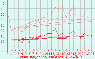 Courbe de la force du vent pour Evionnaz