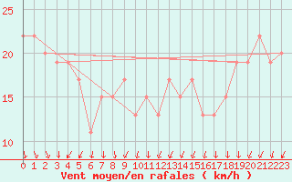 Courbe de la force du vent pour Wittering