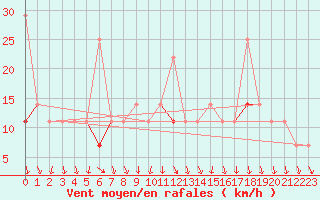 Courbe de la force du vent pour Vega-Vallsjo