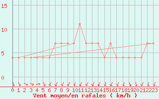 Courbe de la force du vent pour Zlatibor