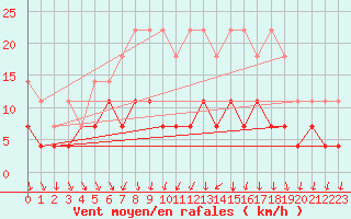 Courbe de la force du vent pour Vihti Maasoja