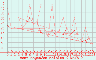 Courbe de la force du vent pour Weissfluhjoch