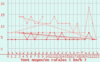 Courbe de la force du vent pour Constance (All)
