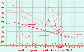 Courbe de la force du vent pour Aberdaron