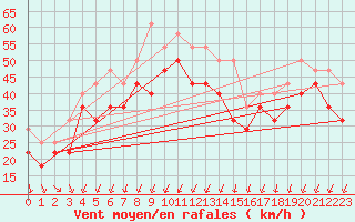 Courbe de la force du vent pour Tarcu Mountain