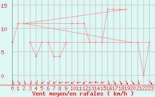 Courbe de la force du vent pour Lisbonne (Po)
