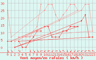 Courbe de la force du vent pour Weiden