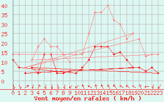 Courbe de la force du vent pour Talarn