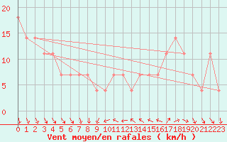 Courbe de la force du vent pour Lisbonne (Po)