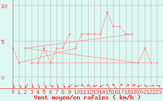 Courbe de la force du vent pour Valladolid
