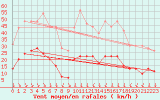 Courbe de la force du vent pour Nmes - Courbessac (30)