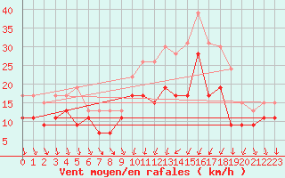 Courbe de la force du vent pour Dijon / Longvic (21)