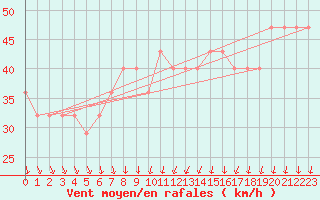 Courbe de la force du vent pour le bateau DBLK