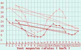 Courbe de la force du vent pour Orange (84)