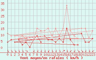 Courbe de la force du vent pour Blois (41)