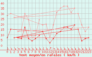 Courbe de la force du vent pour Saint-Etienne (42)