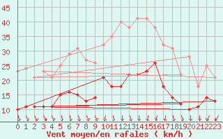 Courbe de la force du vent pour Saint-Etienne (42)