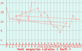 Courbe de la force du vent pour Pratica Di Mare