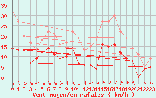 Courbe de la force du vent pour Nmes - Garons (30)