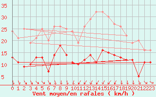 Courbe de la force du vent pour Mcon (71)