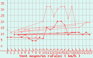 Courbe de la force du vent pour Nyon-Changins (Sw)