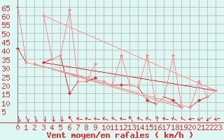 Courbe de la force du vent pour Errachidia