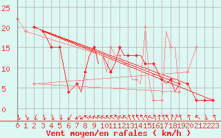 Courbe de la force du vent pour Shoream (UK)