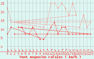 Courbe de la force du vent pour Meiningen