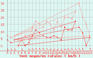 Courbe de la force du vent pour Muret (31)