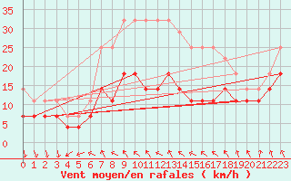 Courbe de la force du vent pour Cotnari