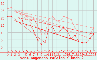 Courbe de la force du vent pour Alistro (2B)