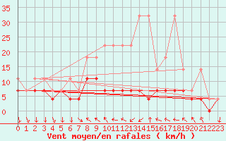 Courbe de la force du vent pour Regensburg
