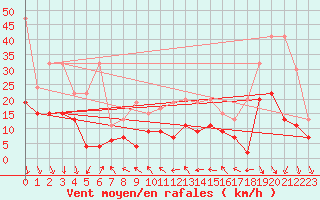 Courbe de la force du vent pour Nyon-Changins (Sw)