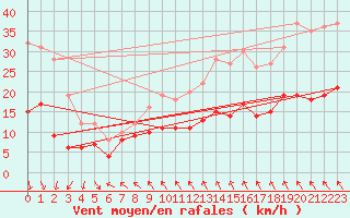 Courbe de la force du vent pour Boulogne (62)