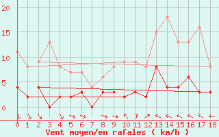 Courbe de la force du vent pour Arvieux (05)