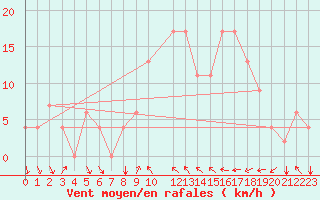Courbe de la force du vent pour Bizerte