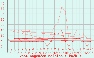 Courbe de la force du vent pour Rimnicu Vilcea