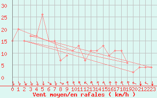 Courbe de la force du vent pour Akureyri