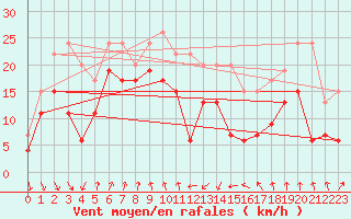 Courbe de la force du vent pour Cap Sagro (2B)