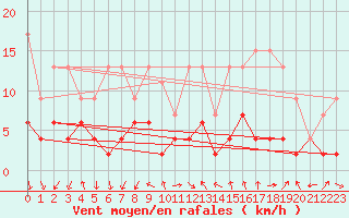 Courbe de la force du vent pour Saint Gallen