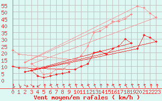 Courbe de la force du vent pour Lyon - Bron (69)