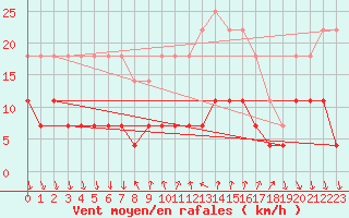 Courbe de la force du vent pour Rimnicu Vilcea