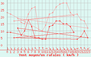 Courbe de la force du vent pour Grenoble/St-Etienne-St-Geoirs (38)