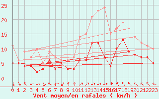 Courbe de la force du vent pour Boulogne (62)