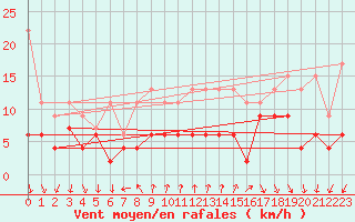 Courbe de la force du vent pour Gersau