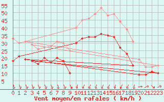 Courbe de la force du vent pour Alistro (2B)